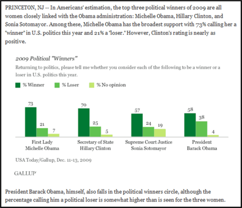 GALLUP, political winners 2009.png